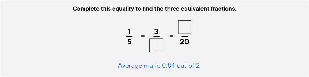 The worst performing question