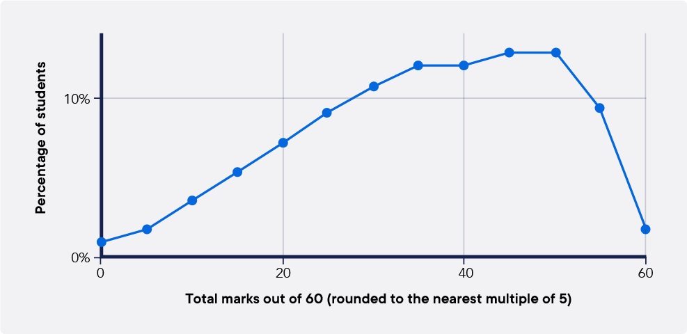 Graph of national mark distribution