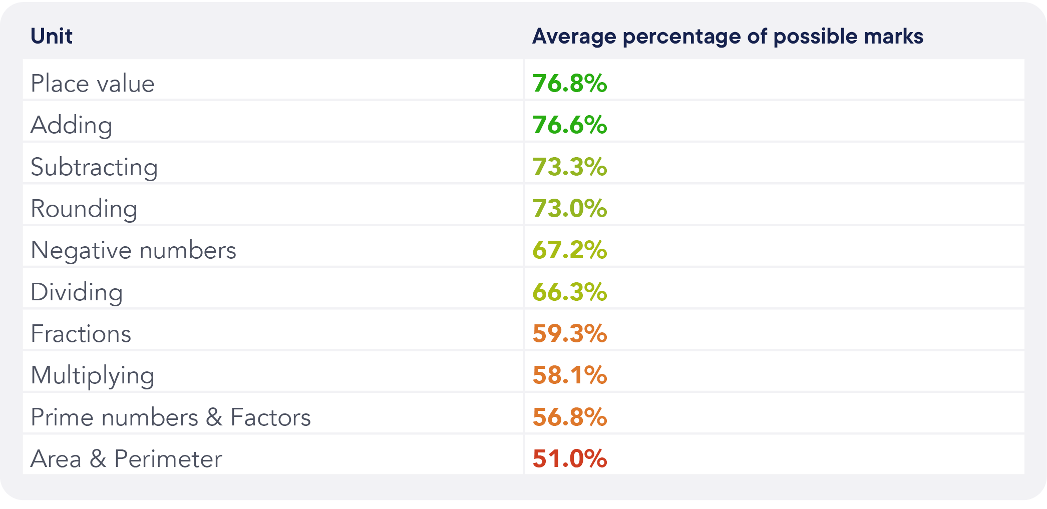 Chart of average possible marks by unit