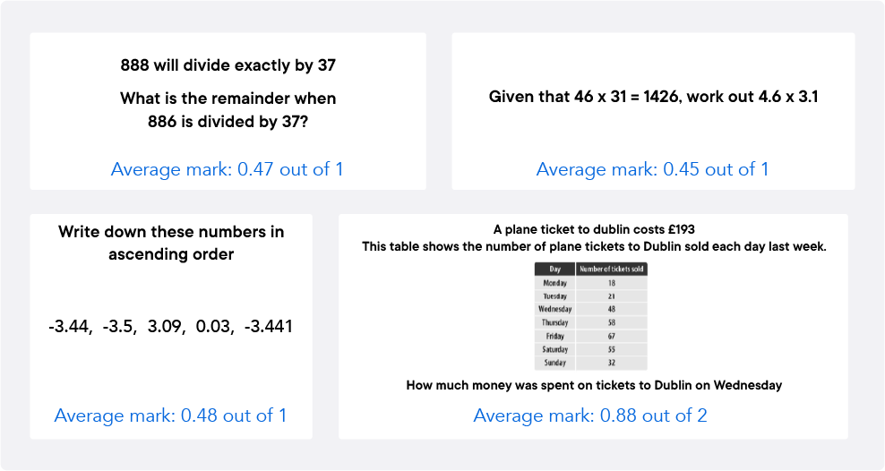 Examples of questions answered least successfully