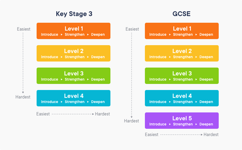 Sparx Maths KS3 & KS4 content structure