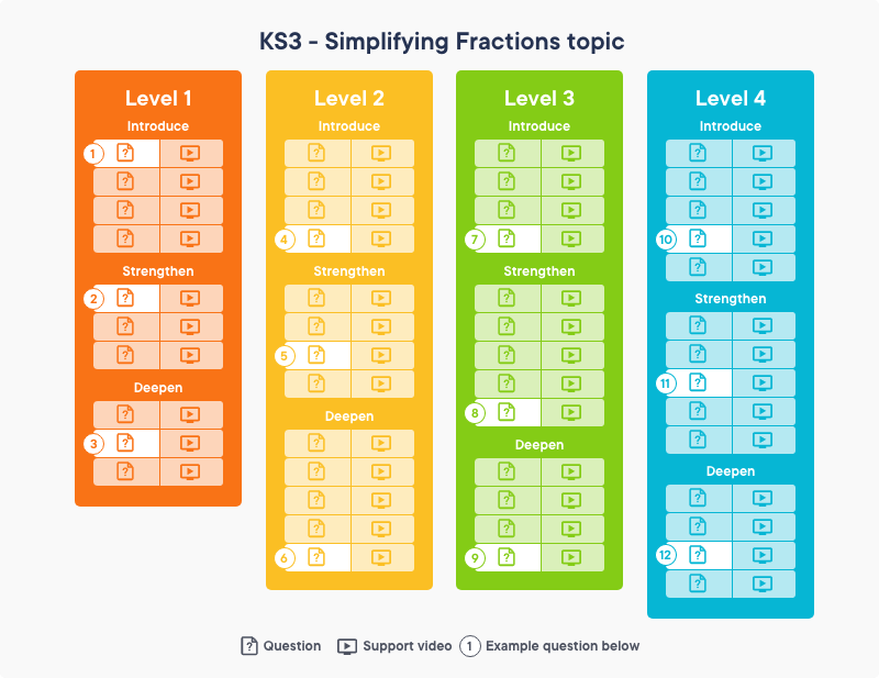 Sparx Maths KS3 - Simplfying Fractions topic breakdown