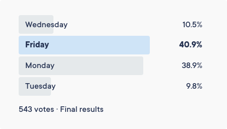 Poll results - worst day for homework completion rates