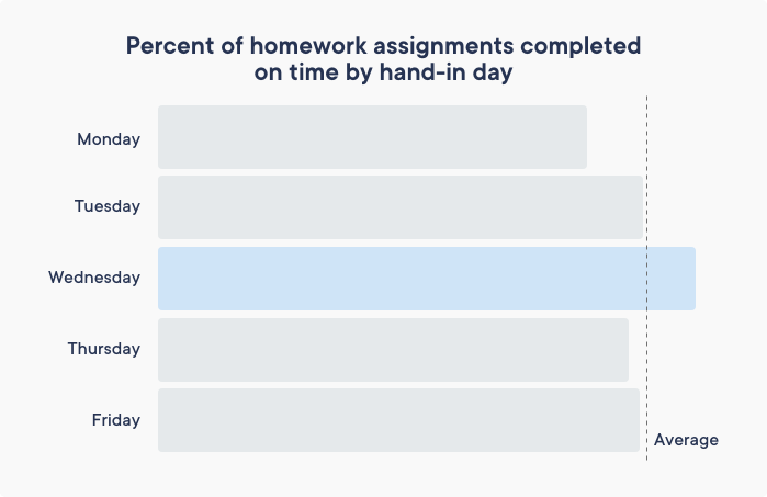 Study results - best day for homework completion rates